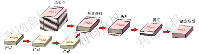 自動理料插盒裝盒機(jī)流程示意圖