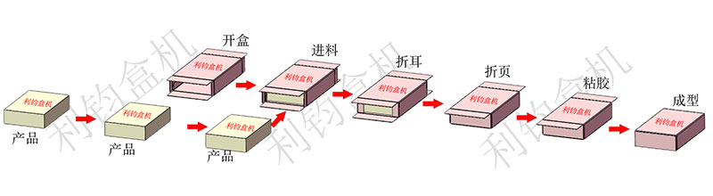 玩具鉆石積木自動裝盒機(jī)流程示意圖