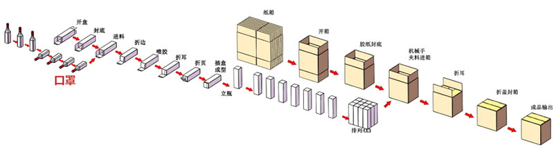 一次性口罩自動(dòng)裝盒裝箱包裝生產(chǎn)線包裝流程示意圖2.jpg