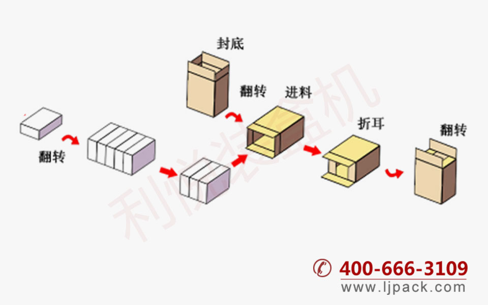 吸取式全自動(dòng)臥式裝箱機(jī)包裝流程示意圖