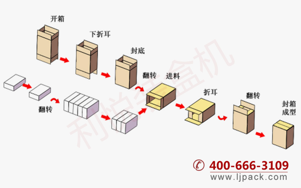 推入式開(kāi)箱裝箱封箱包裝生產(chǎn)線包裝流程示意圖