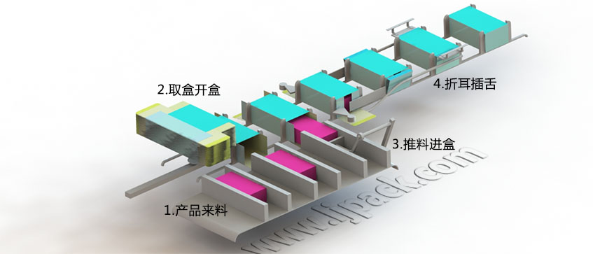  LY200-4自動裝盒機(jī)裝盒流程示意圖